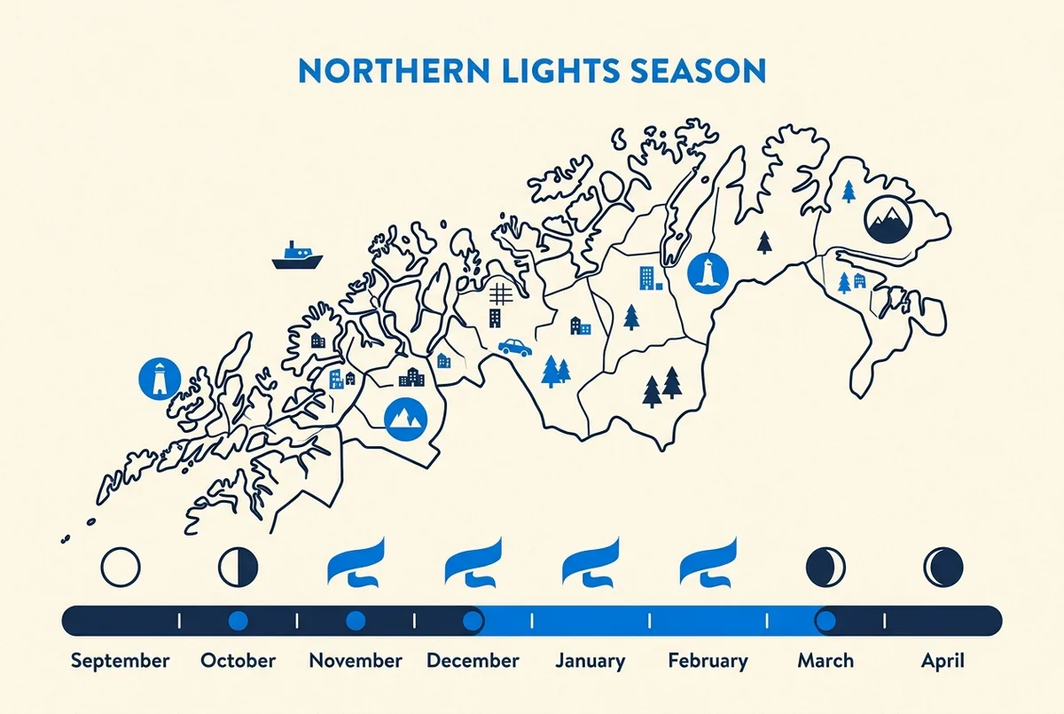 Fladt sæsonkalender-grafik der viser september til april med enkle måne- og nordlys-ikoner over et kort af Nordnorge, som indikerer mørketidens visningssæson, kun generiske labels