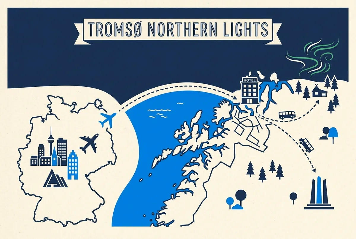 Eenvoudige infographic kaart van een vakantie noorderlicht Noorwegen: iconen voor vlucht, hotel en avondtour langs een reisroute vanuit Nederland naar Tromso, alleen generieke symbolen en labels